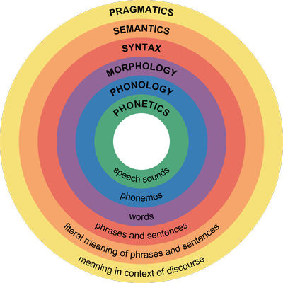 Major_levels_of_linguistic_structure400 Major_levels_of_linguistic_structure400